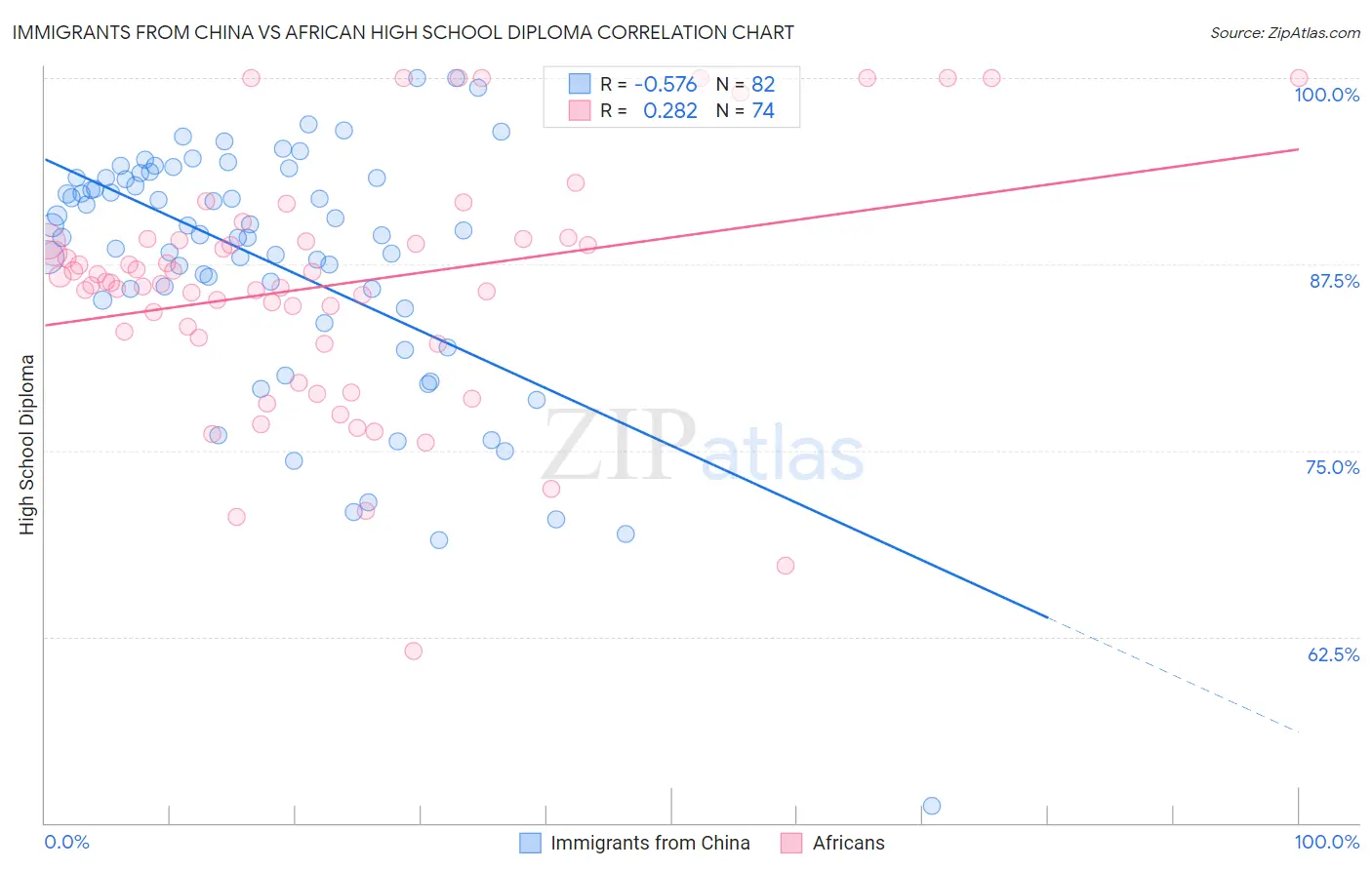 Immigrants from China vs African High School Diploma