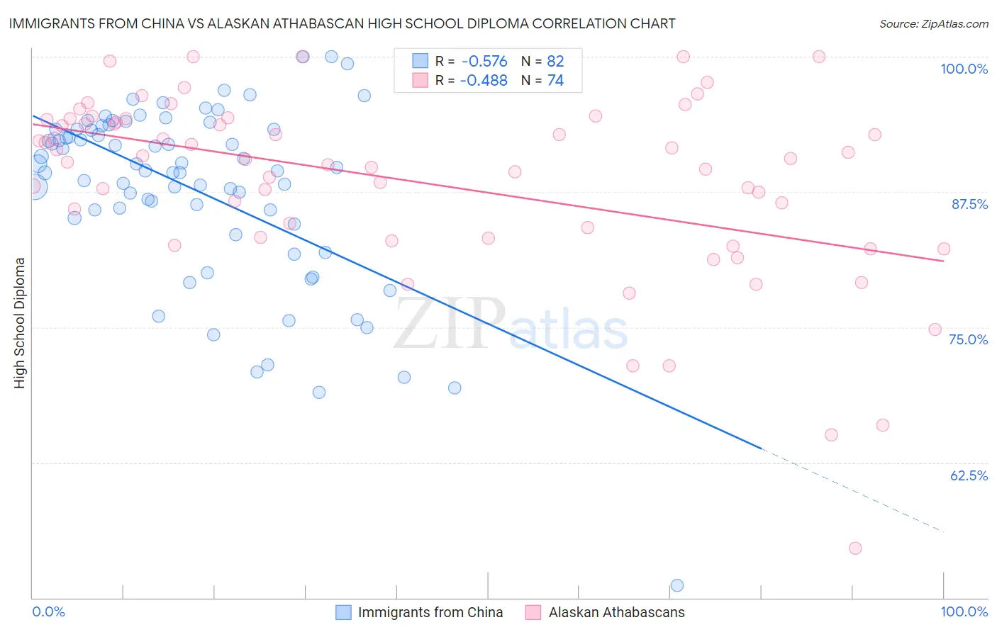 Immigrants from China vs Alaskan Athabascan High School Diploma