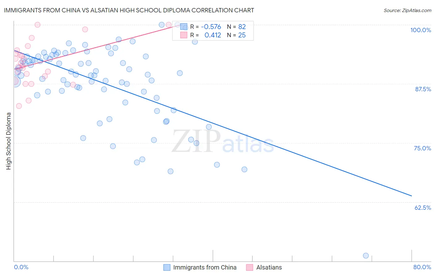 Immigrants from China vs Alsatian High School Diploma