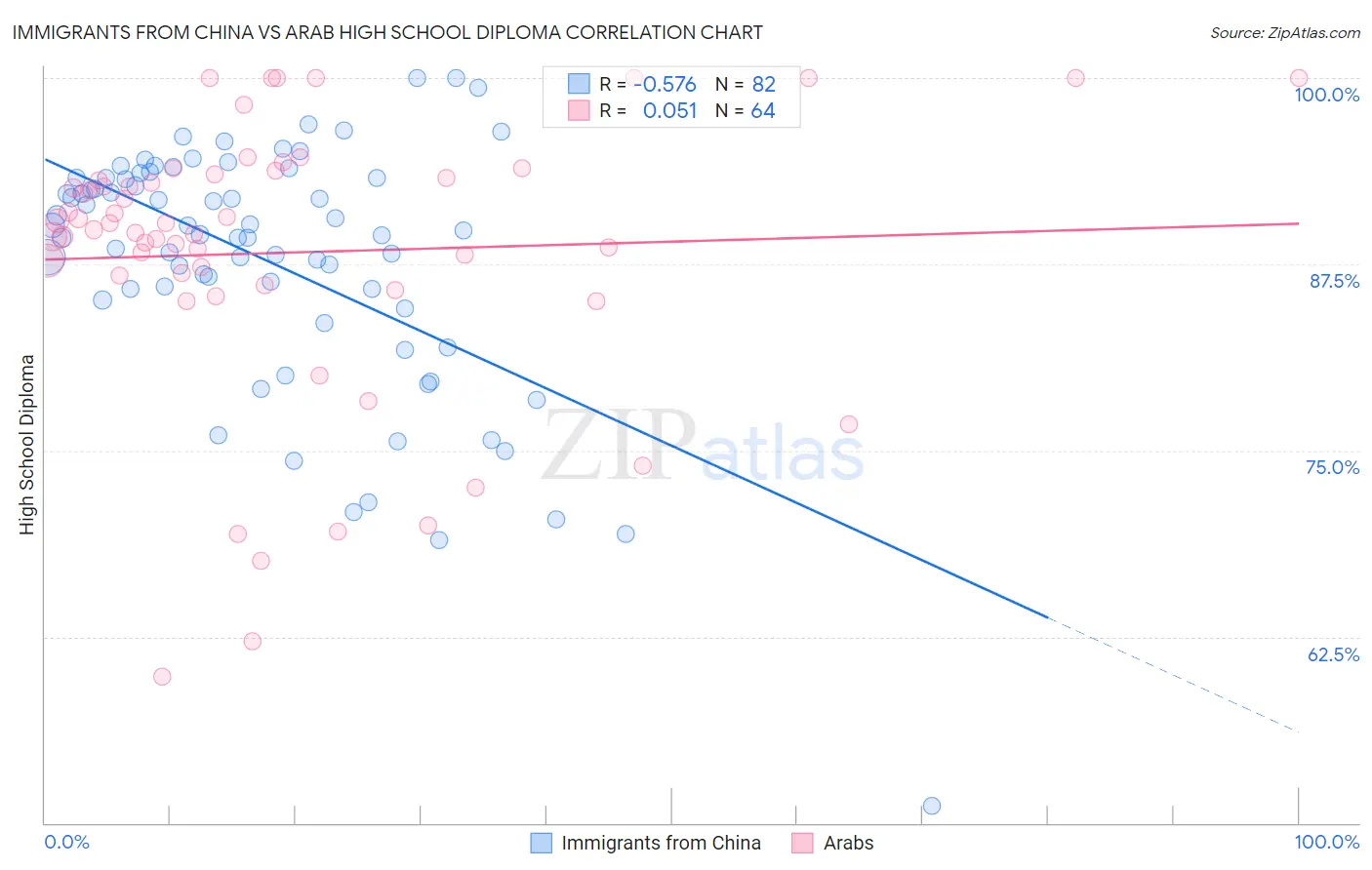 Immigrants from China vs Arab High School Diploma