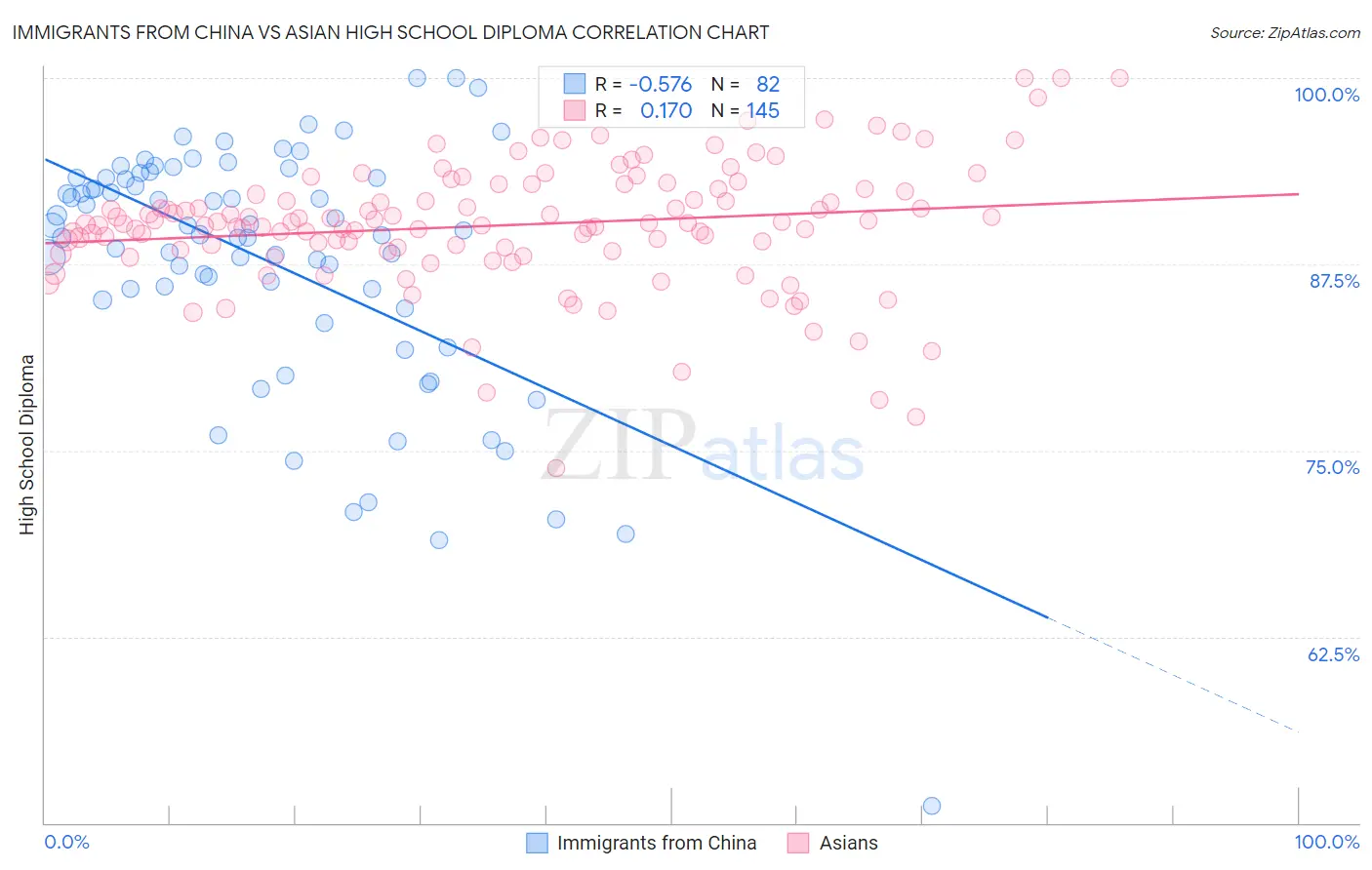 Immigrants from China vs Asian High School Diploma