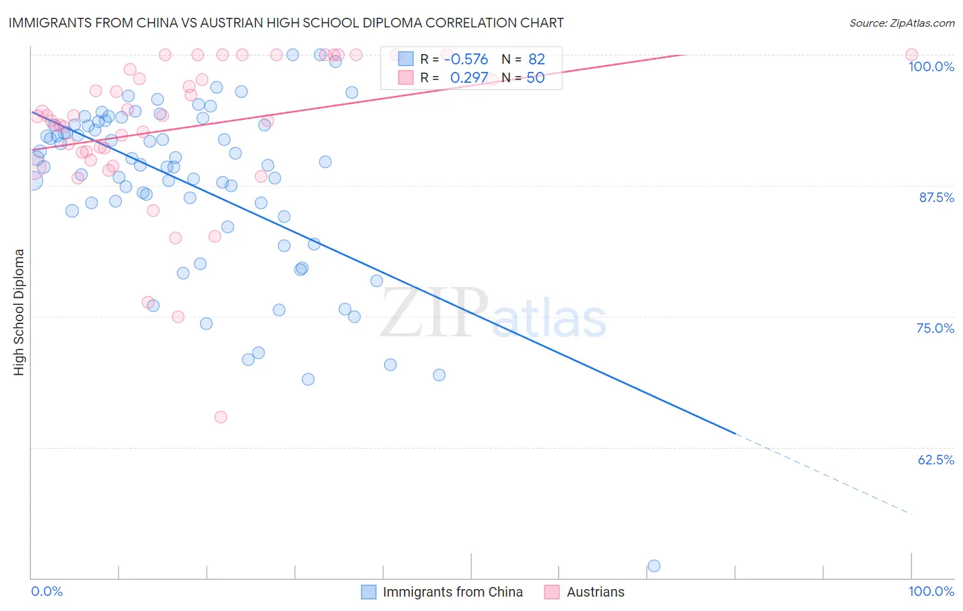 Immigrants from China vs Austrian High School Diploma