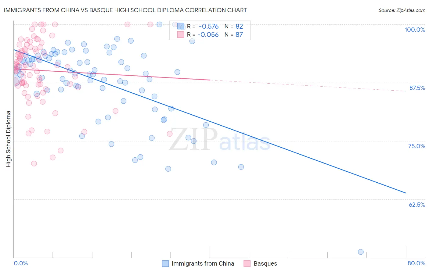 Immigrants from China vs Basque High School Diploma