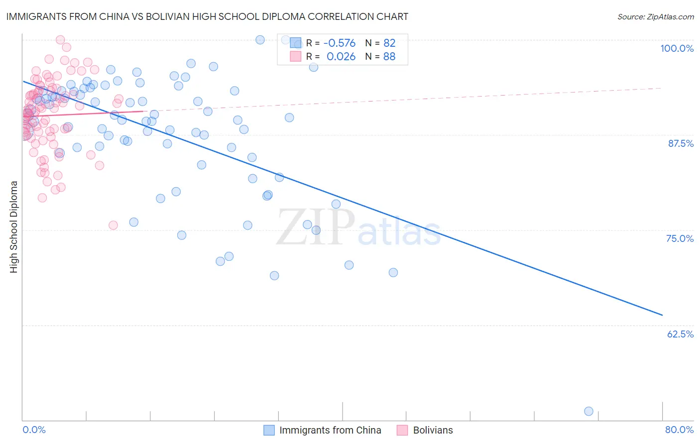 Immigrants from China vs Bolivian High School Diploma