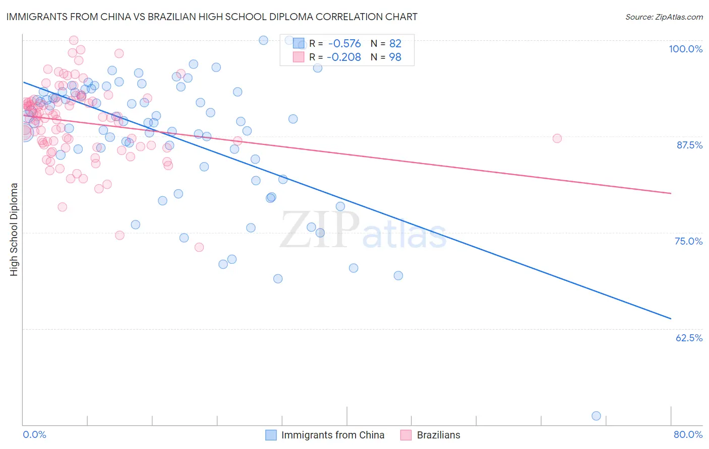 Immigrants from China vs Brazilian High School Diploma