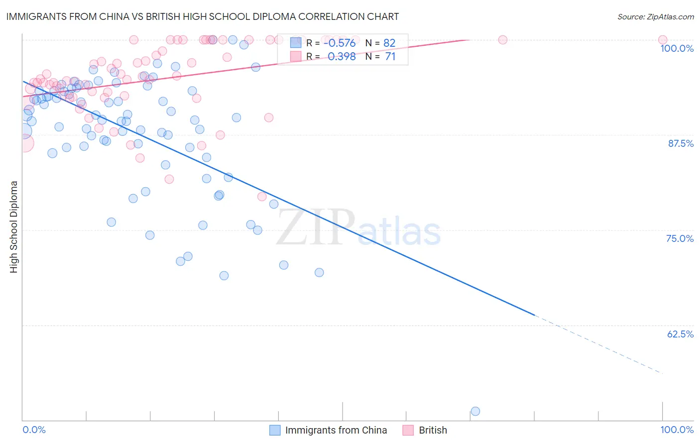 Immigrants from China vs British High School Diploma