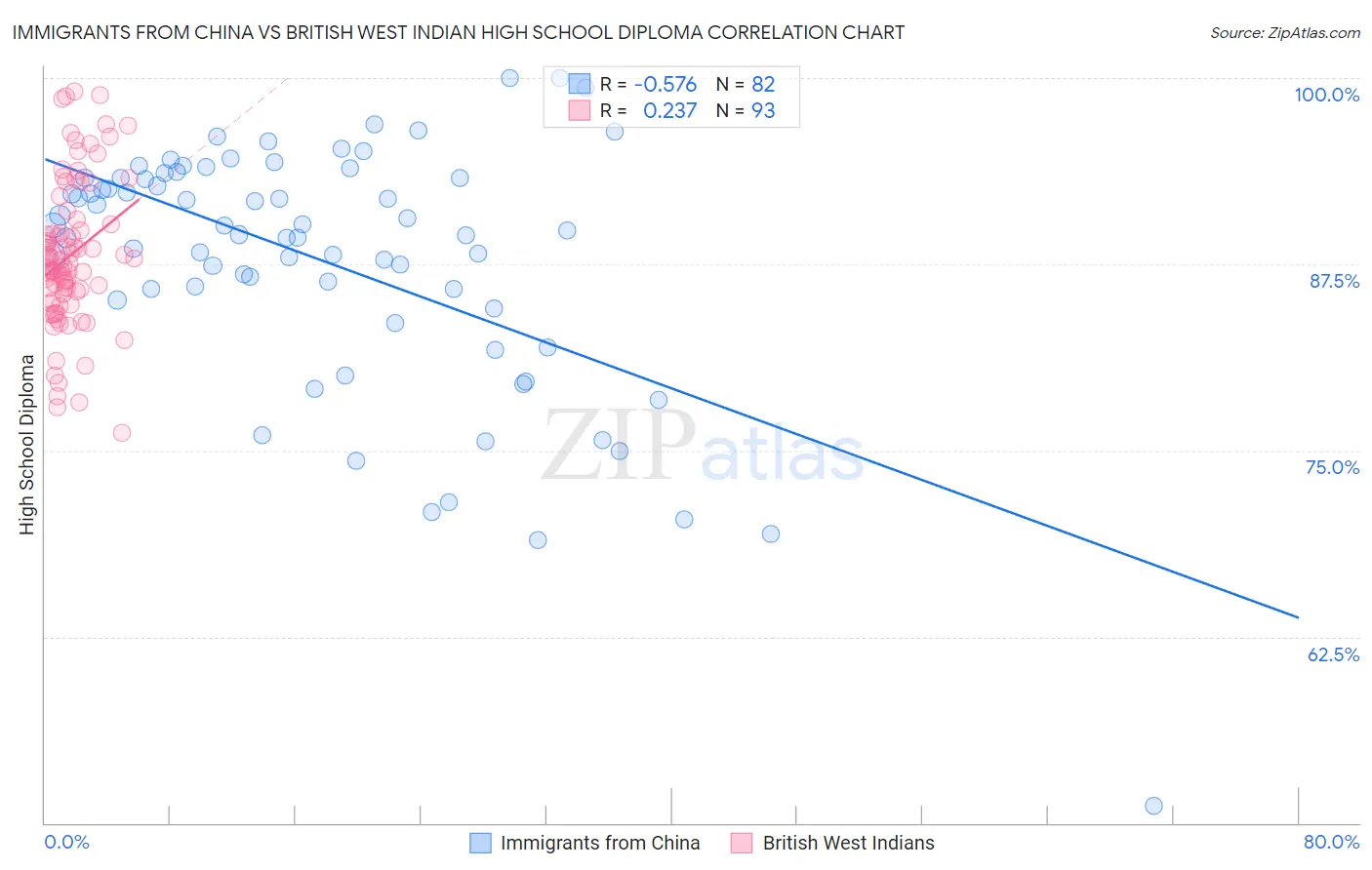Immigrants from China vs British West Indian High School Diploma