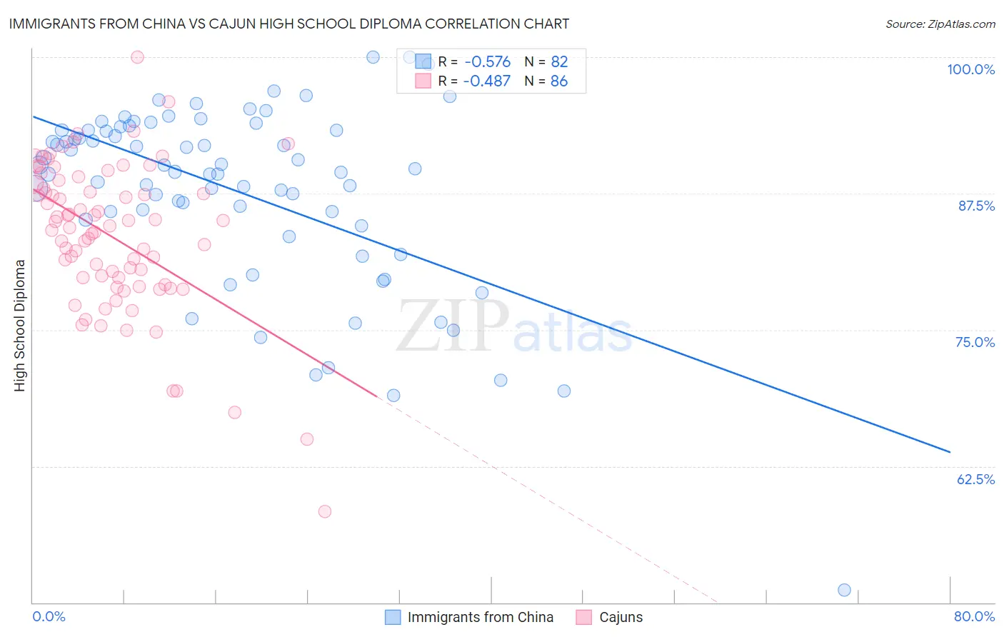 Immigrants from China vs Cajun High School Diploma