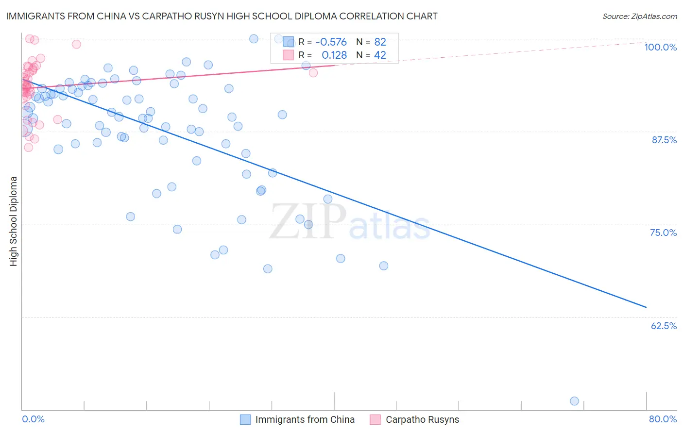 Immigrants from China vs Carpatho Rusyn High School Diploma
