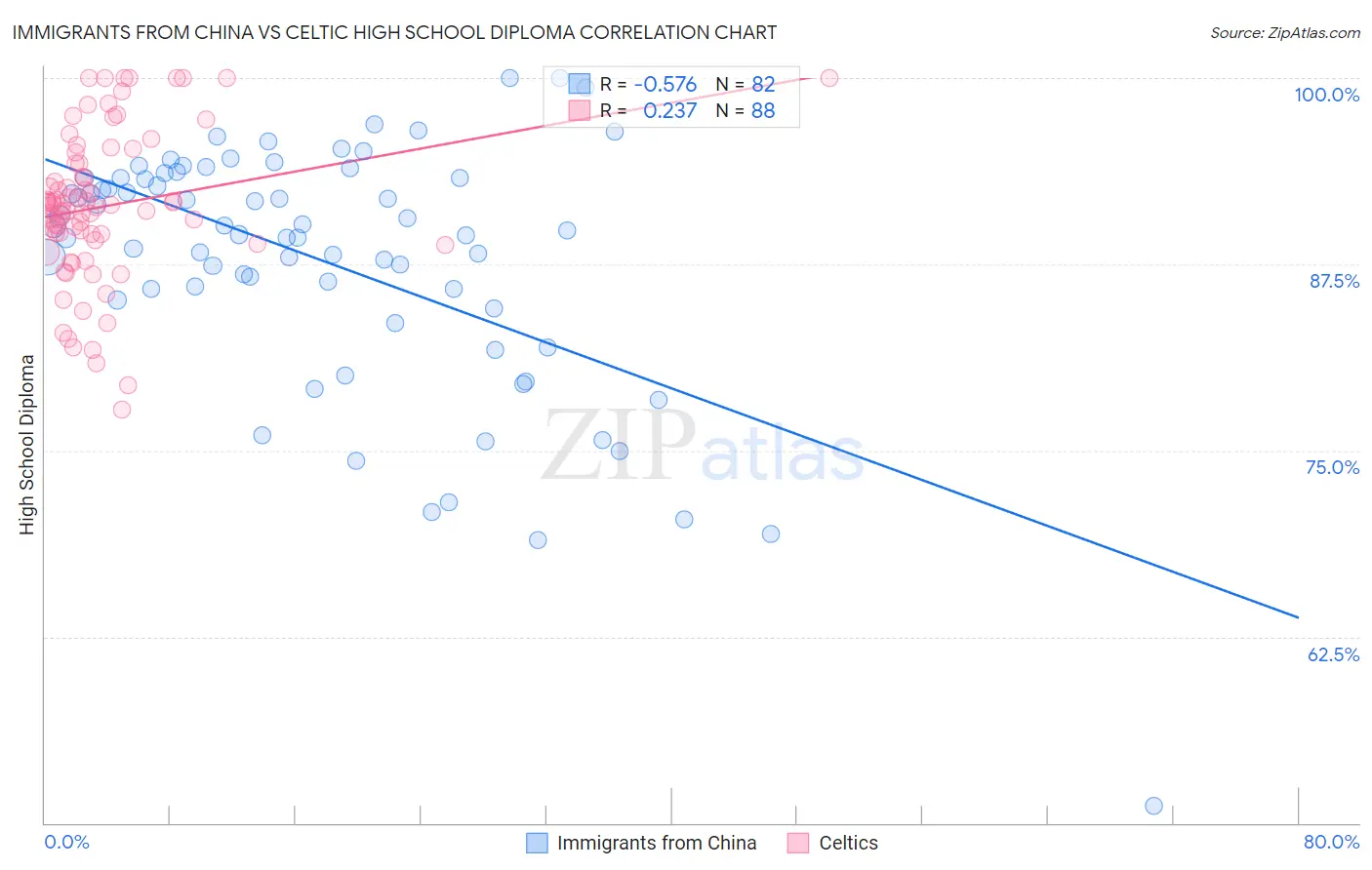 Immigrants from China vs Celtic High School Diploma