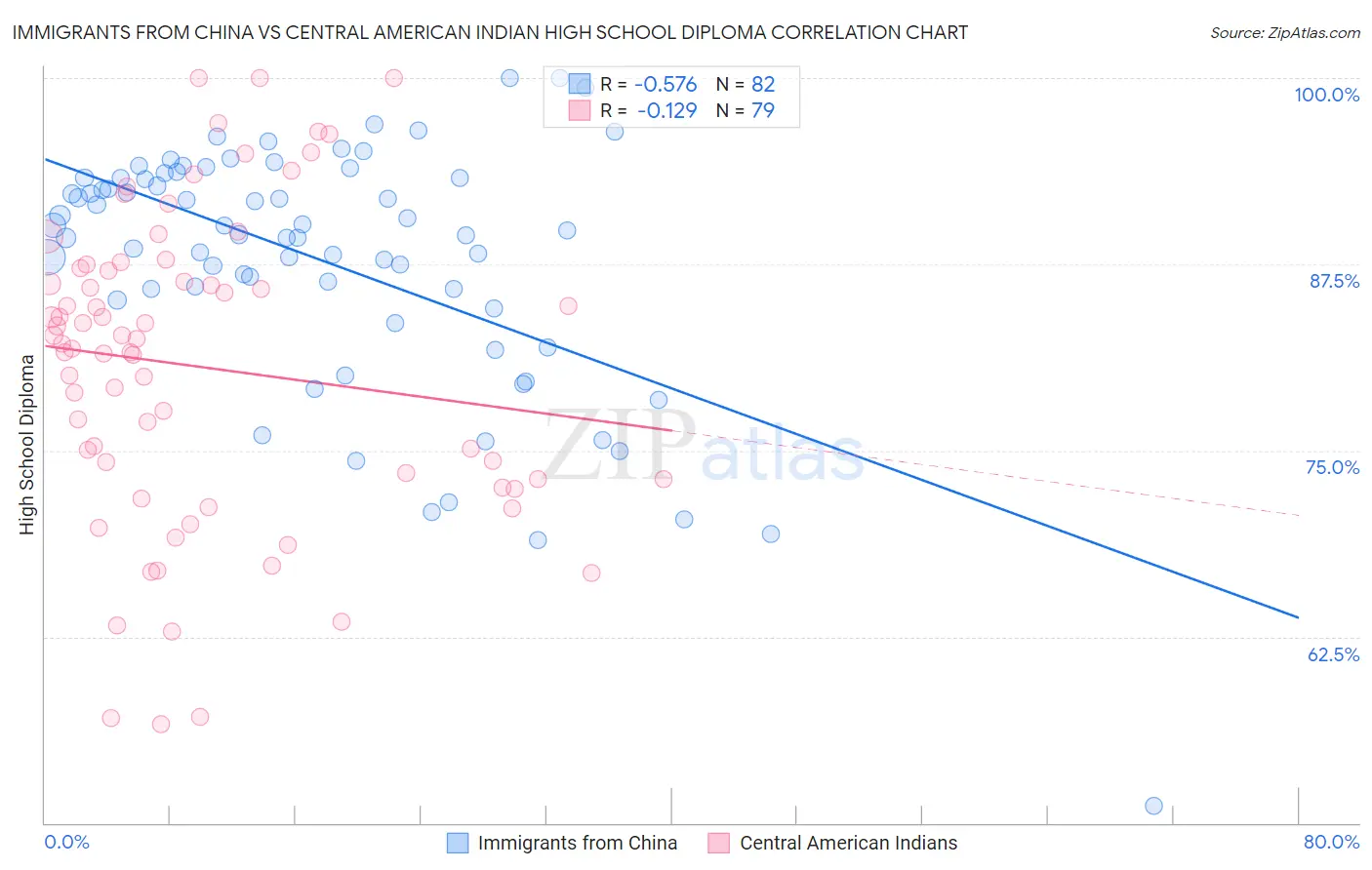 Immigrants from China vs Central American Indian High School Diploma