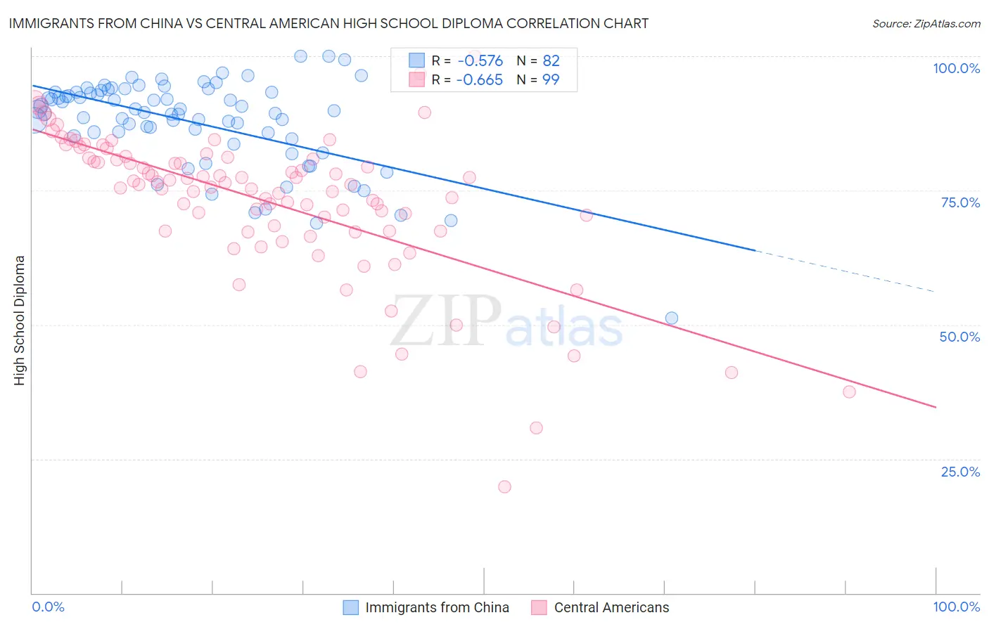 Immigrants from China vs Central American High School Diploma