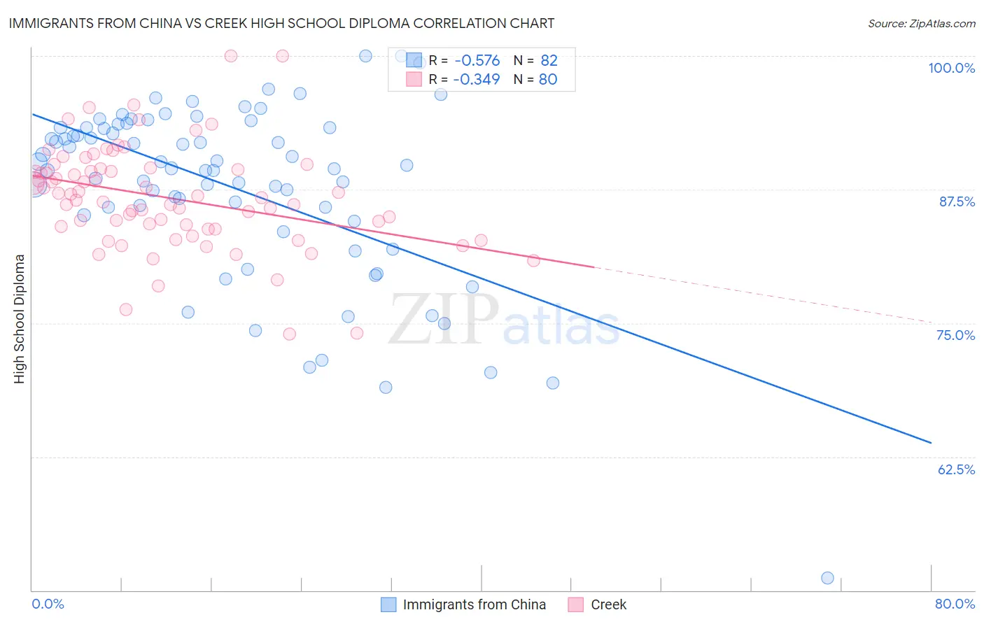 Immigrants from China vs Creek High School Diploma