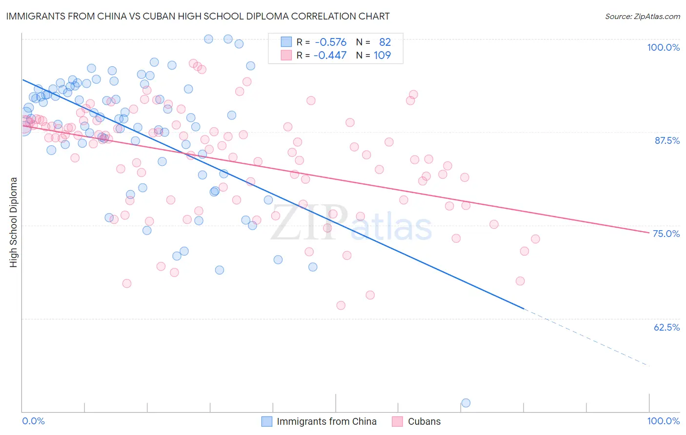 Immigrants from China vs Cuban High School Diploma