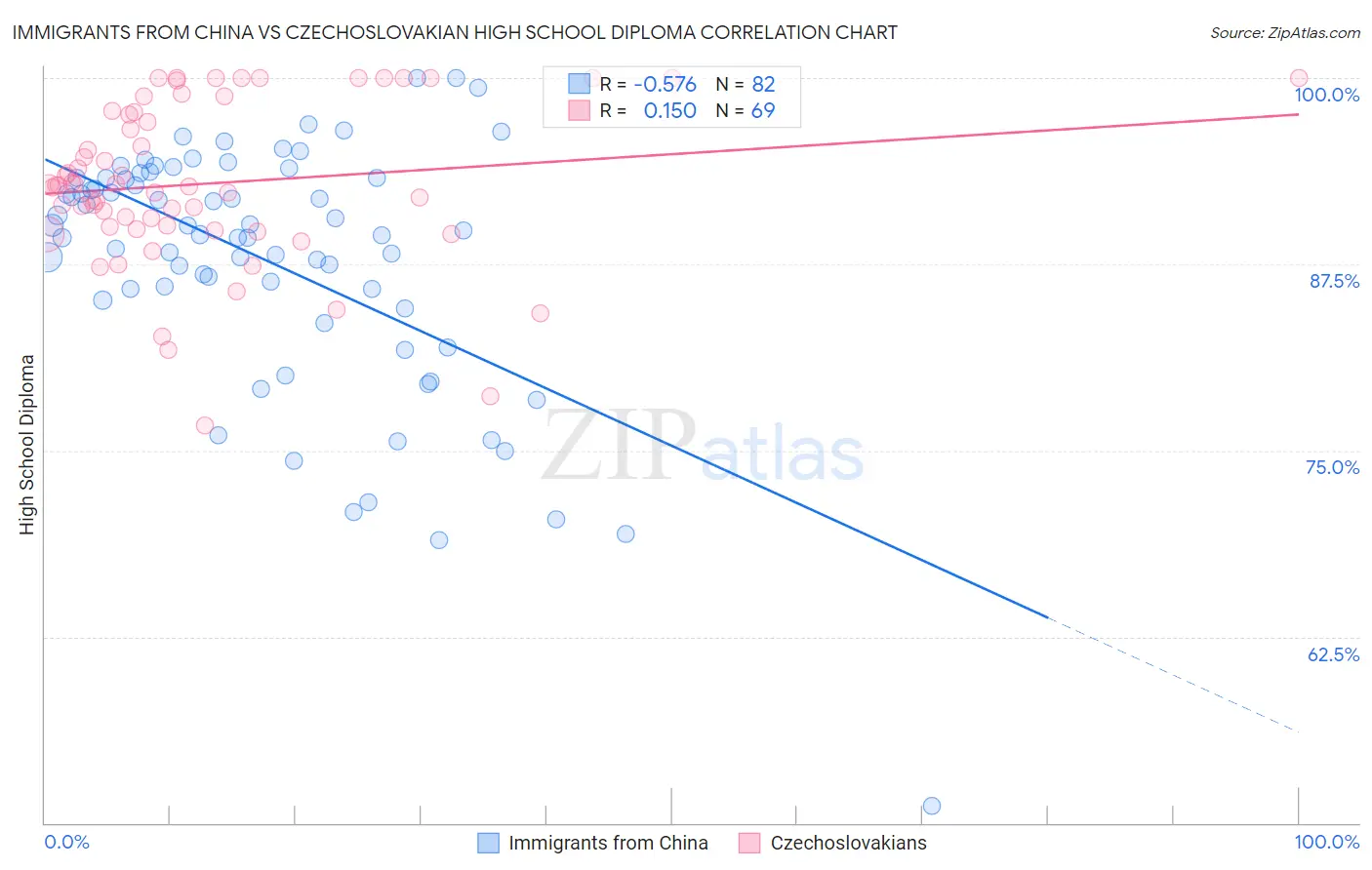 Immigrants from China vs Czechoslovakian High School Diploma