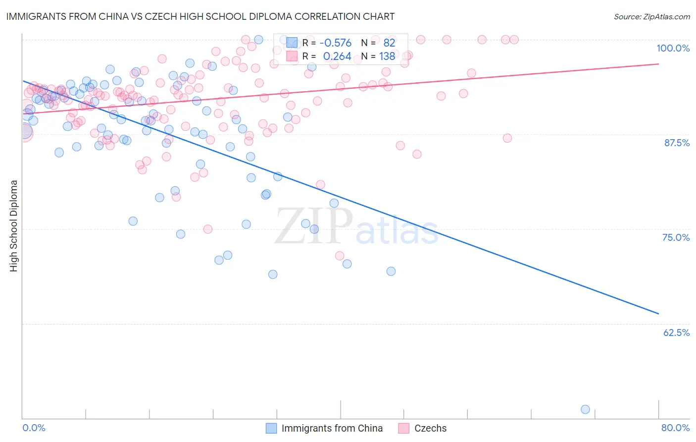 Immigrants from China vs Czech High School Diploma