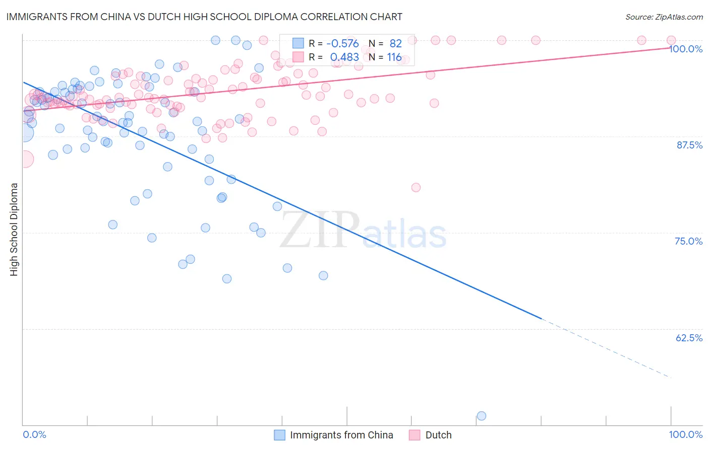 Immigrants from China vs Dutch High School Diploma