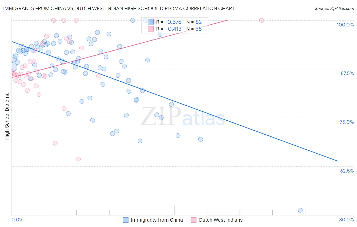 Immigrants from China vs Dutch West Indian High School Diploma