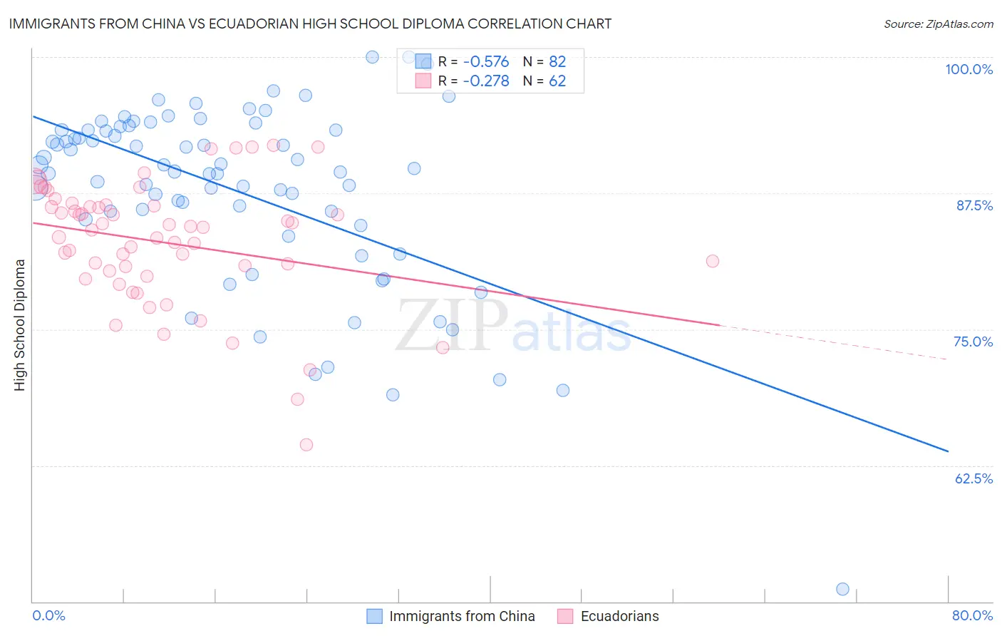 Immigrants from China vs Ecuadorian High School Diploma