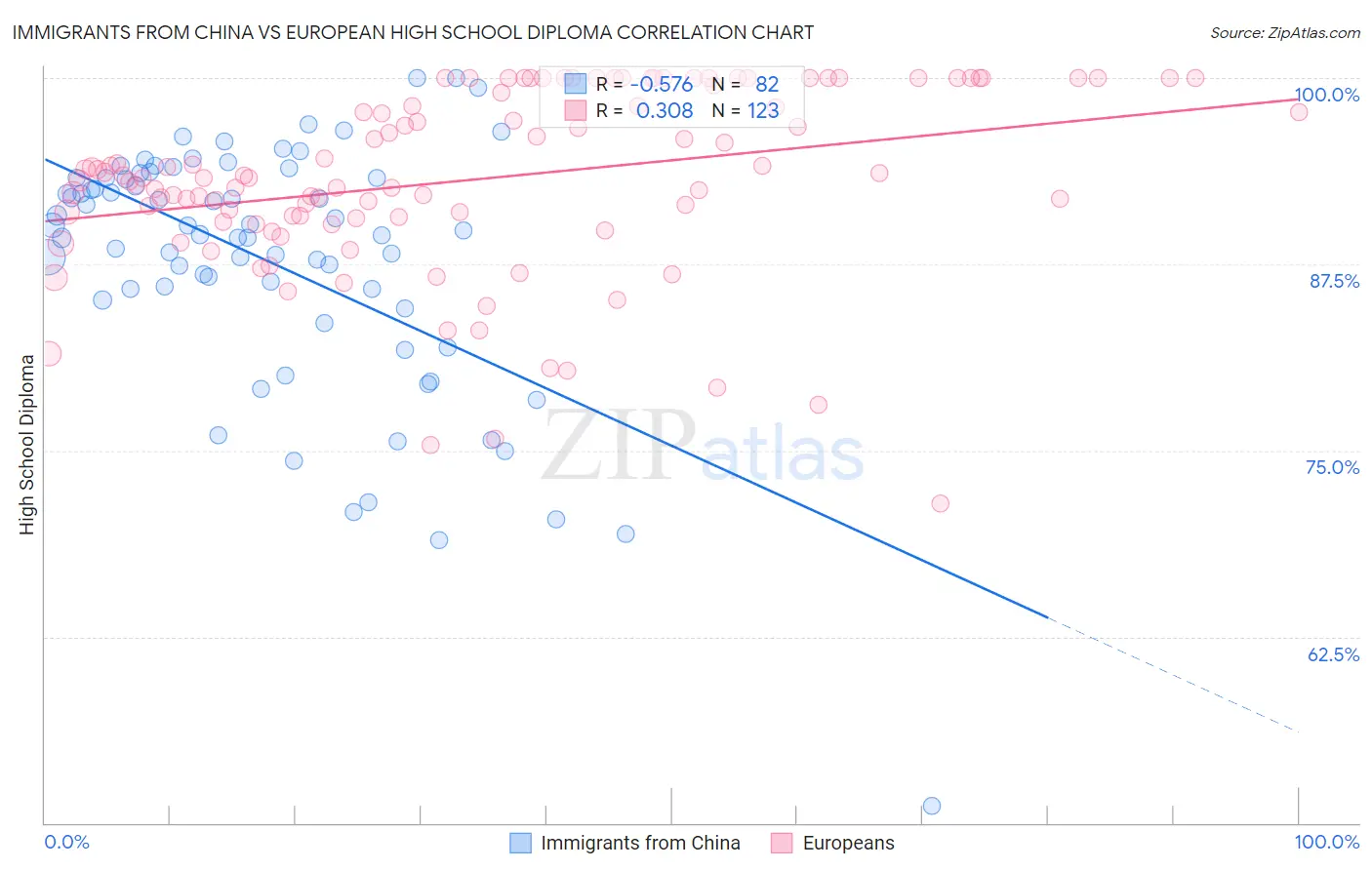Immigrants from China vs European High School Diploma