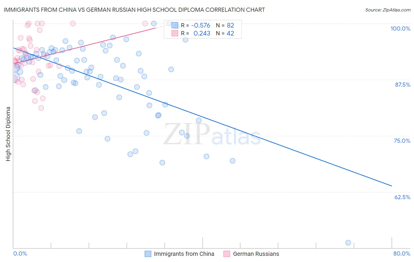 Immigrants from China vs German Russian High School Diploma