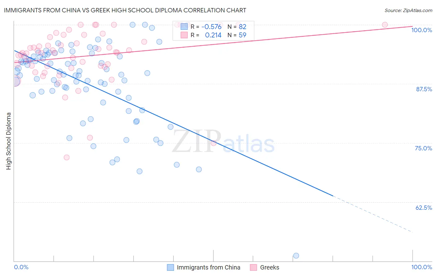 Immigrants from China vs Greek High School Diploma