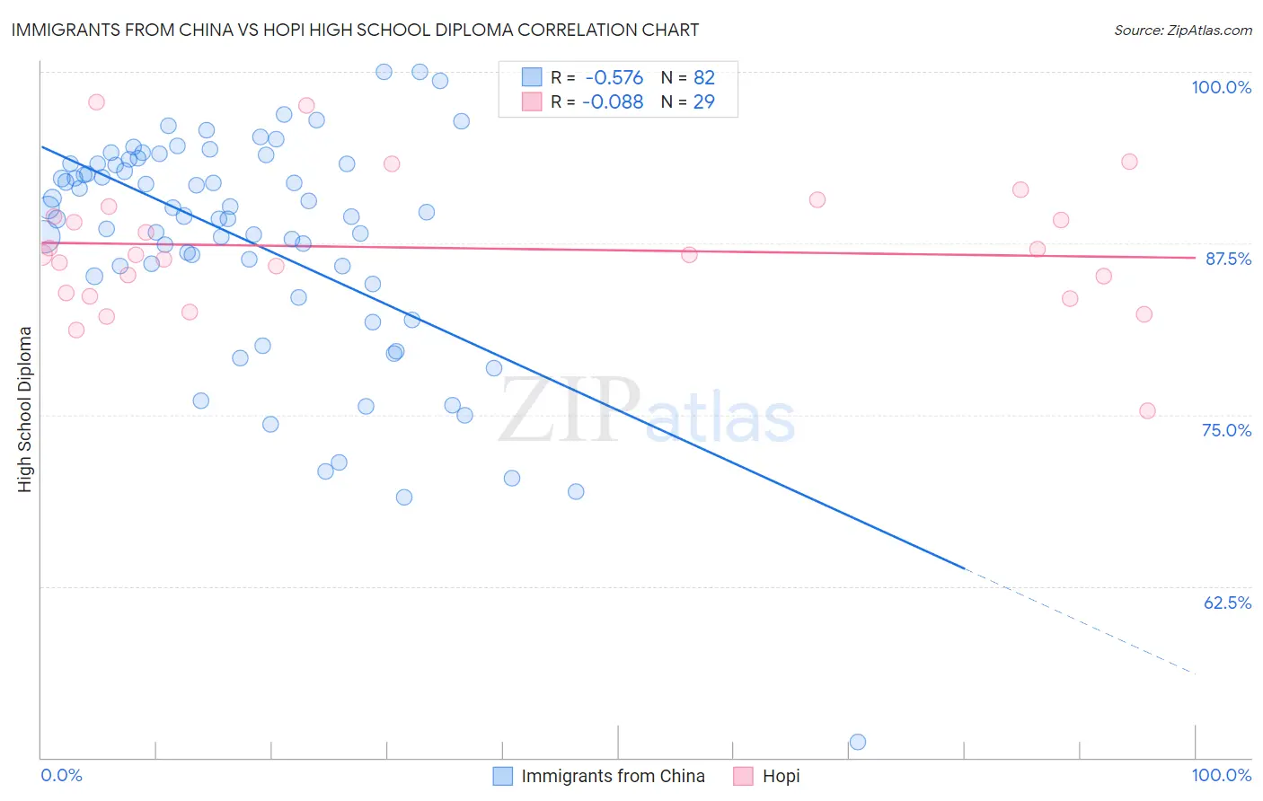 Immigrants from China vs Hopi High School Diploma