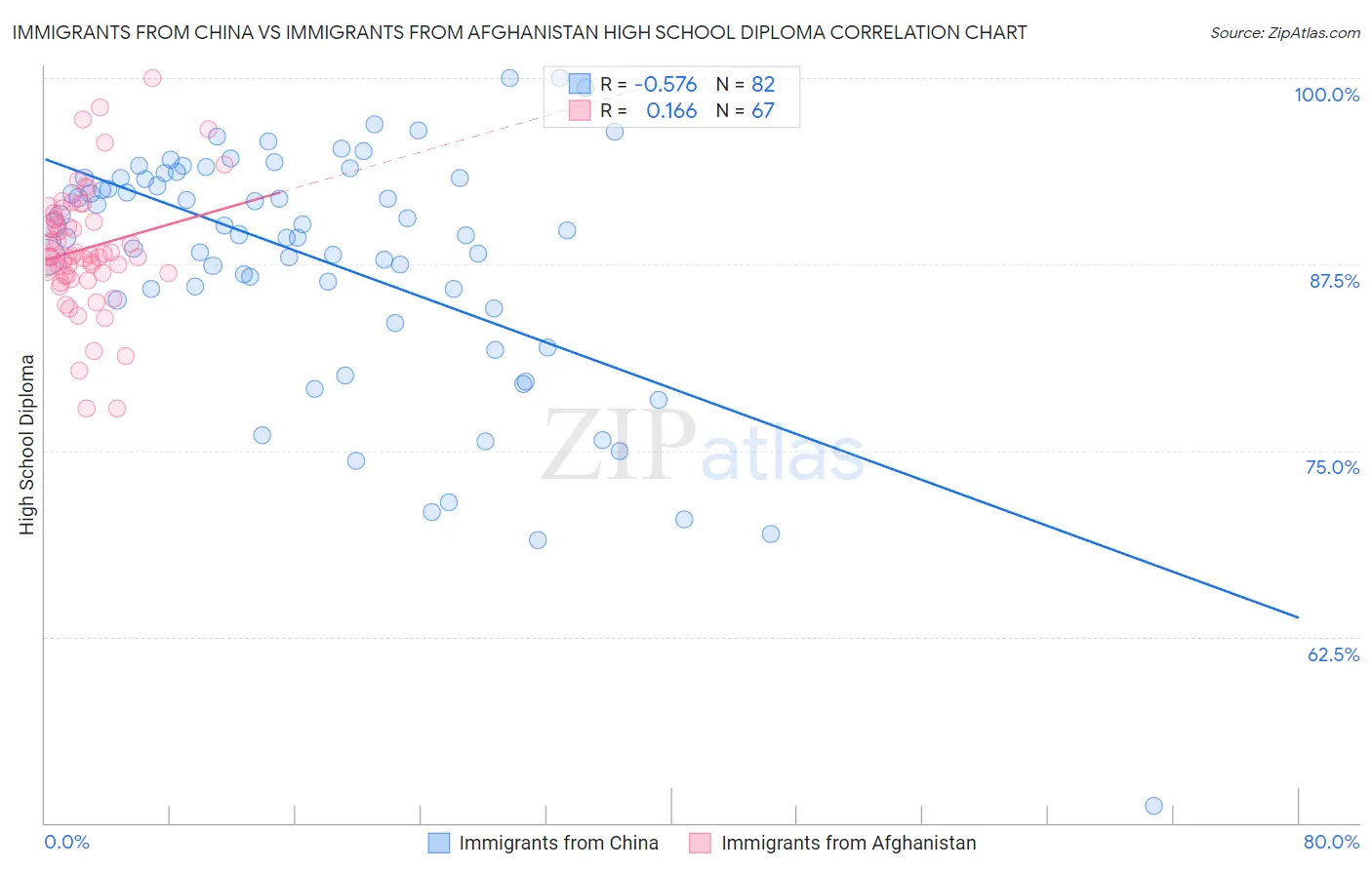 Immigrants from China vs Immigrants from Afghanistan High School Diploma