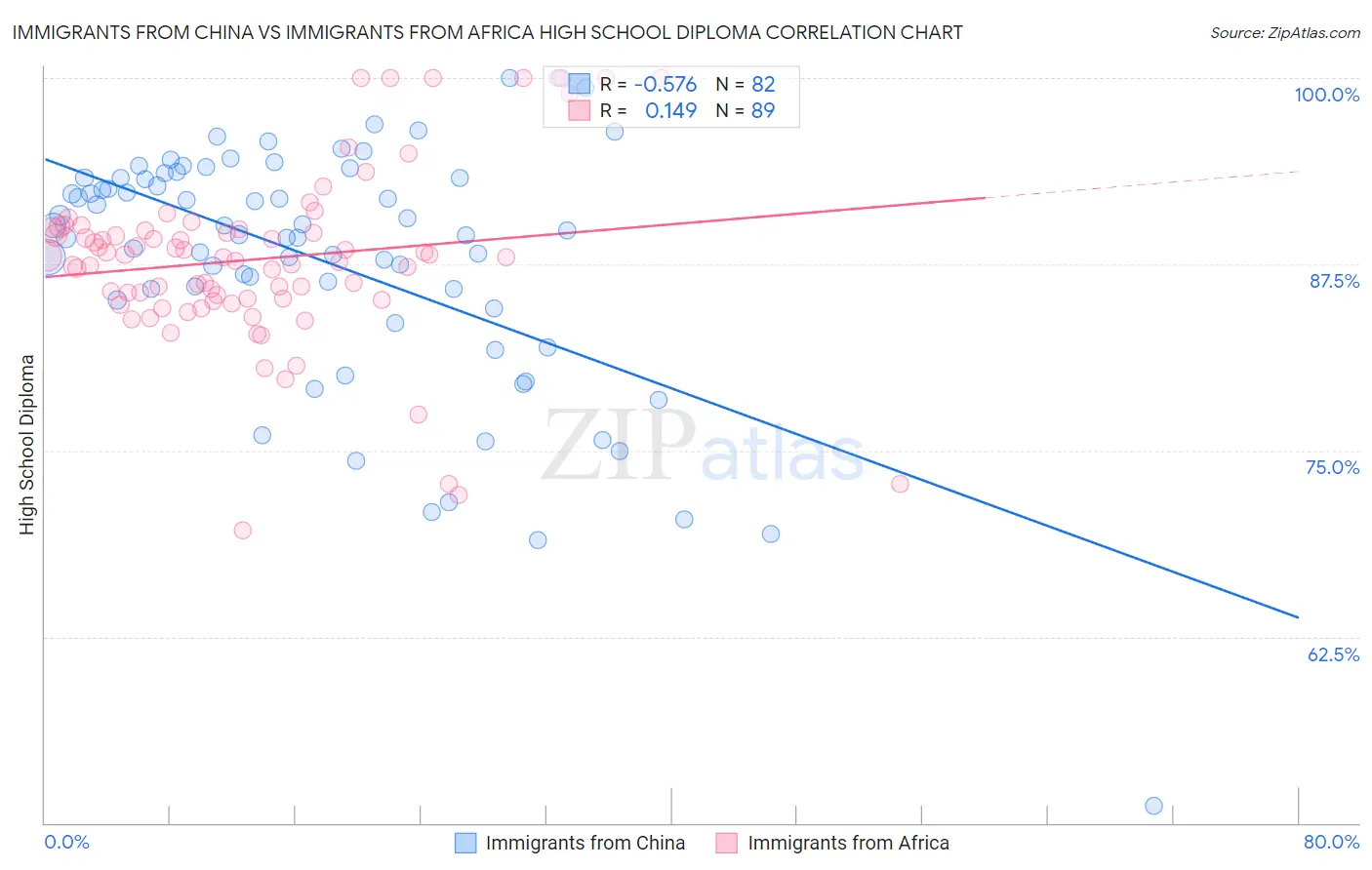 Immigrants from China vs Immigrants from Africa High School Diploma