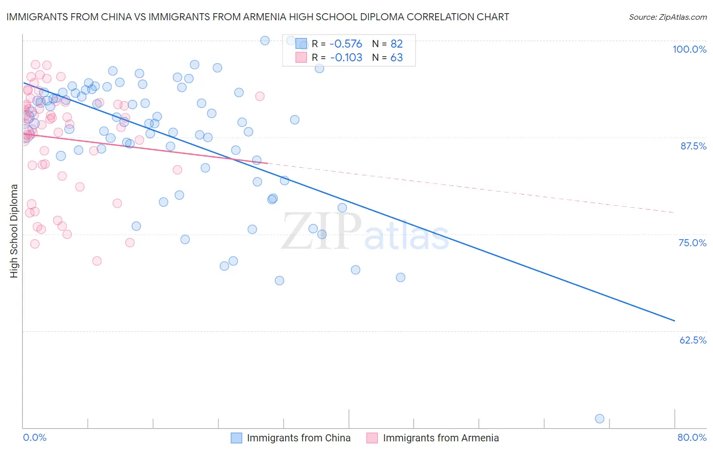 Immigrants from China vs Immigrants from Armenia High School Diploma
