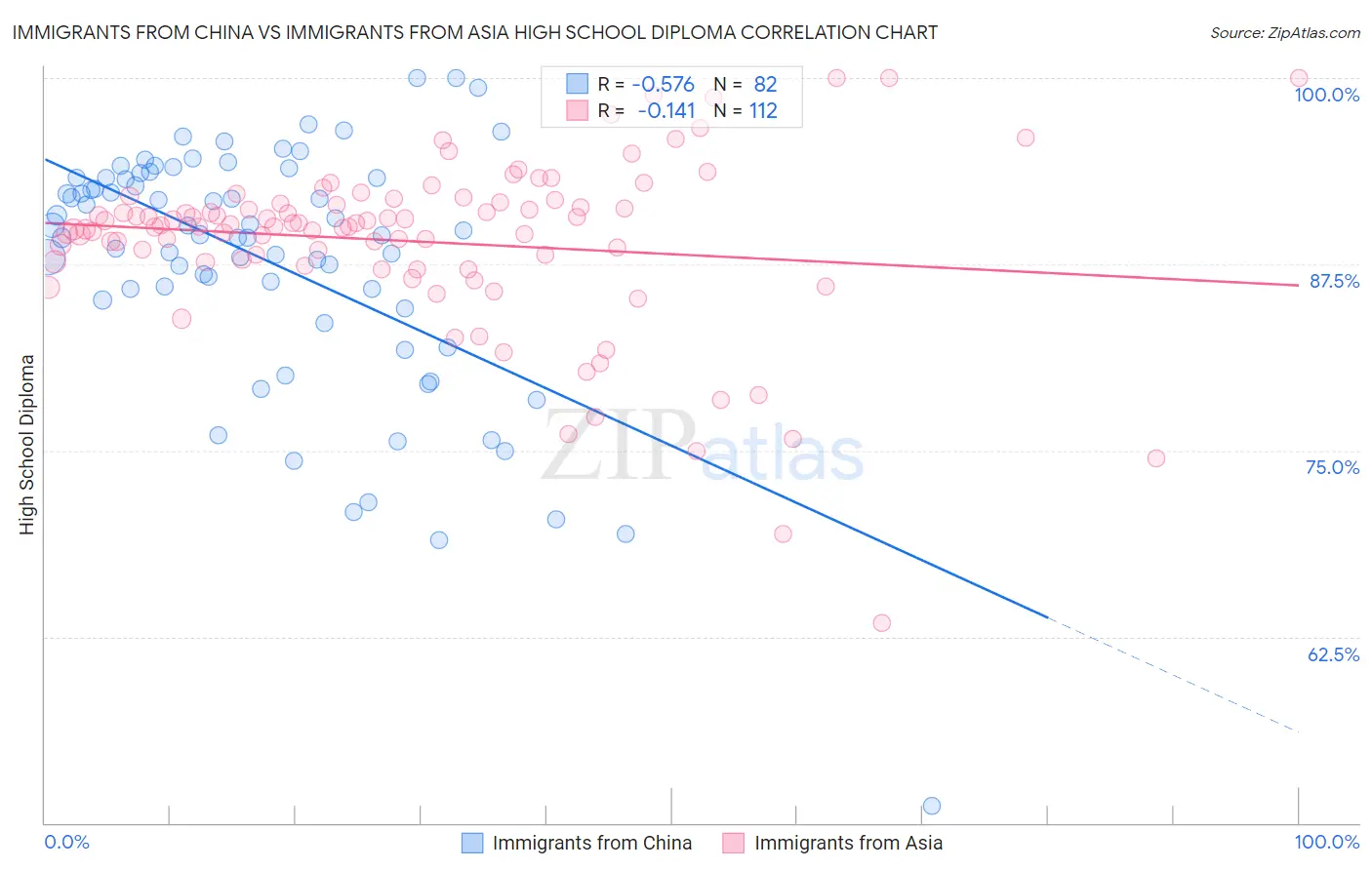 Immigrants from China vs Immigrants from Asia High School Diploma