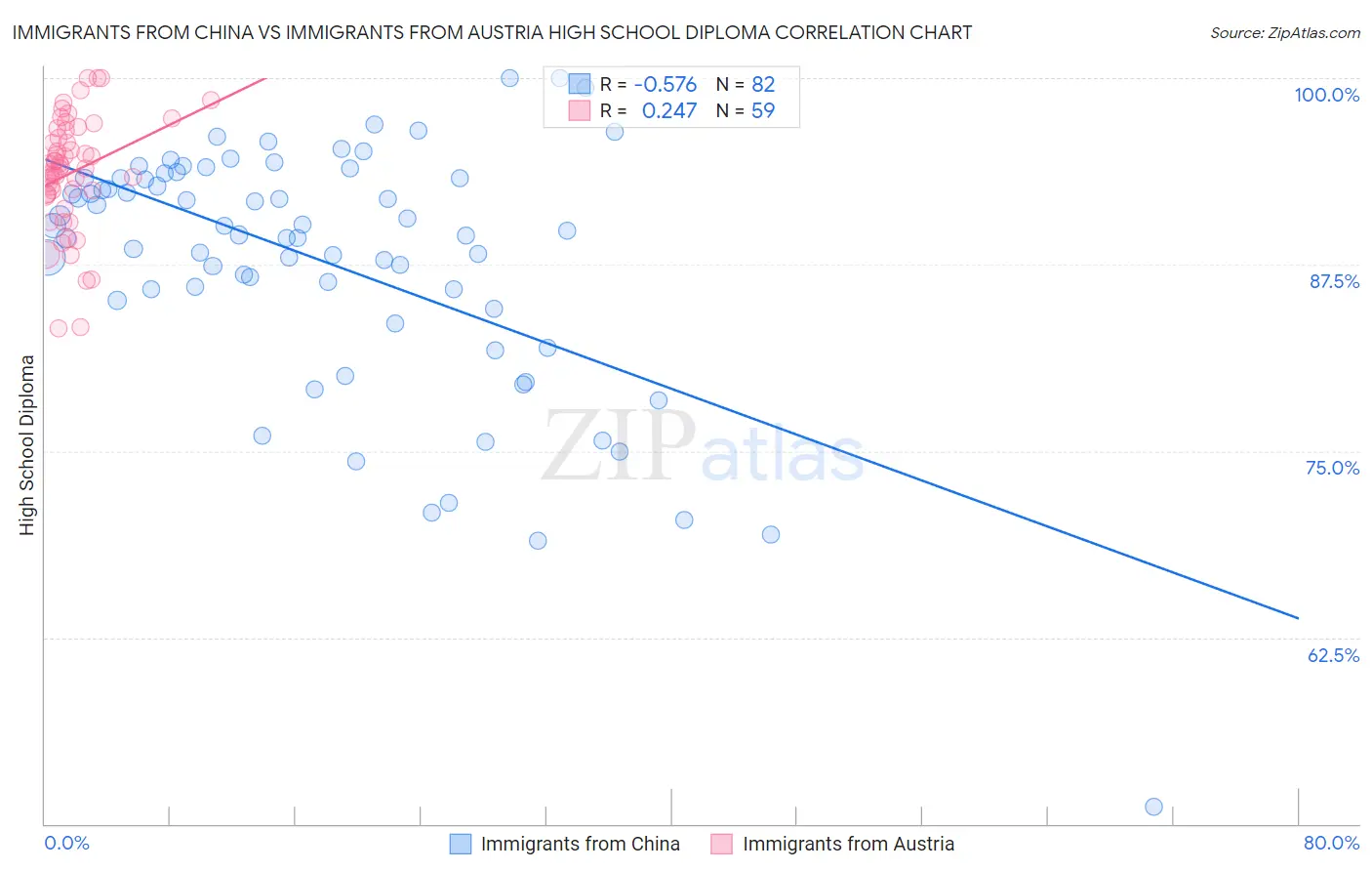 Immigrants from China vs Immigrants from Austria High School Diploma