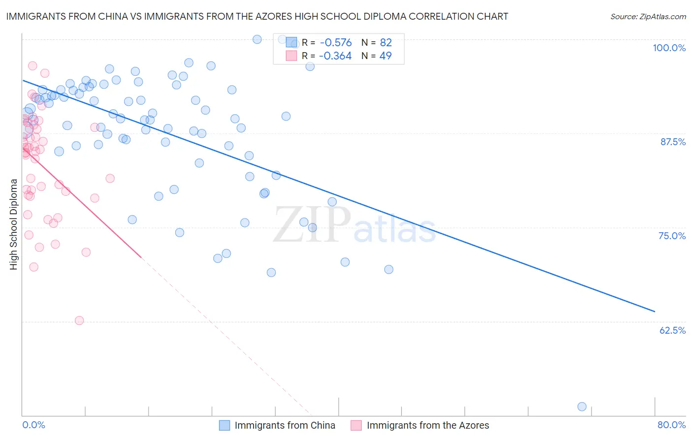 Immigrants from China vs Immigrants from the Azores High School Diploma