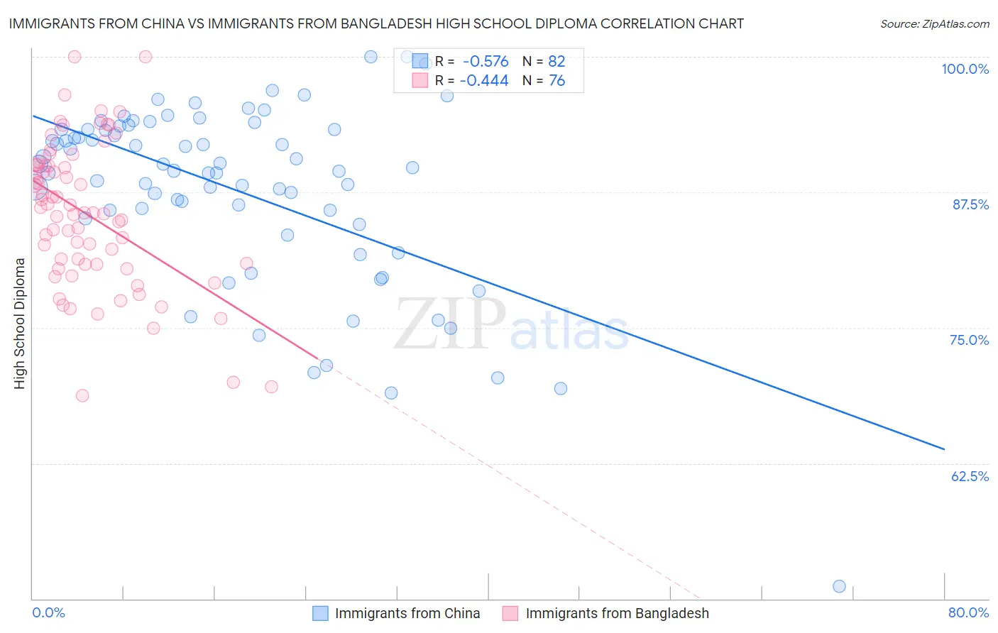 Immigrants from China vs Immigrants from Bangladesh High School Diploma