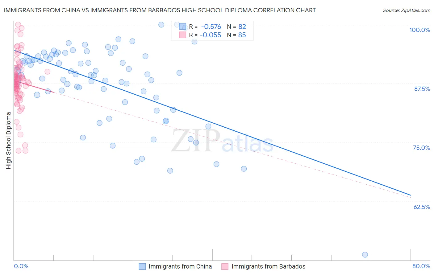 Immigrants from China vs Immigrants from Barbados High School Diploma