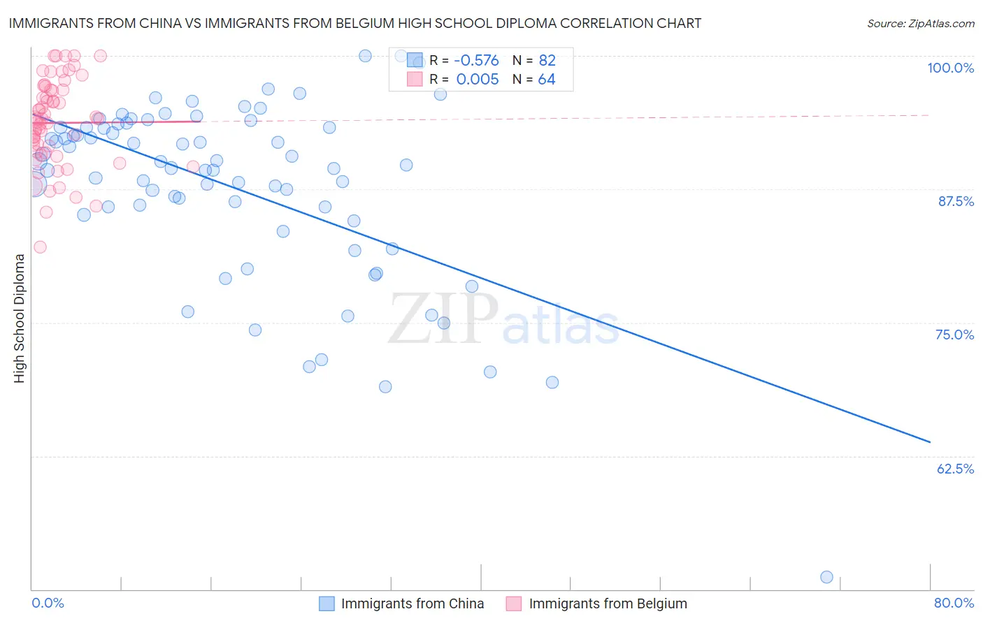 Immigrants from China vs Immigrants from Belgium High School Diploma