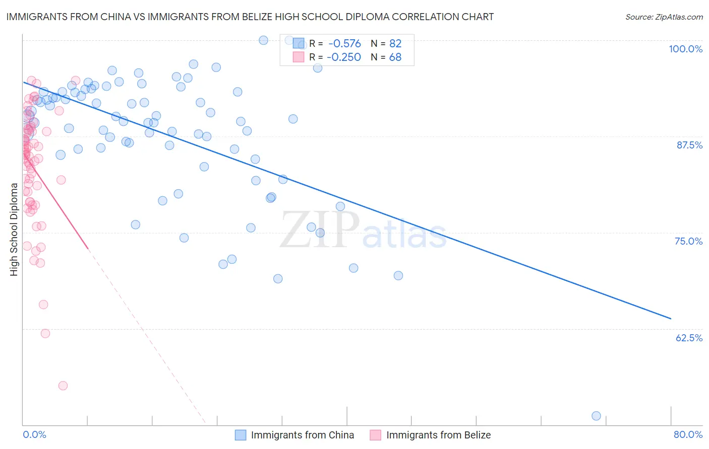 Immigrants from China vs Immigrants from Belize High School Diploma