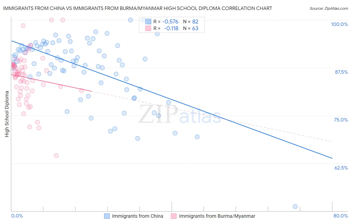 Immigrants from China vs Immigrants from Burma/Myanmar High School Diploma