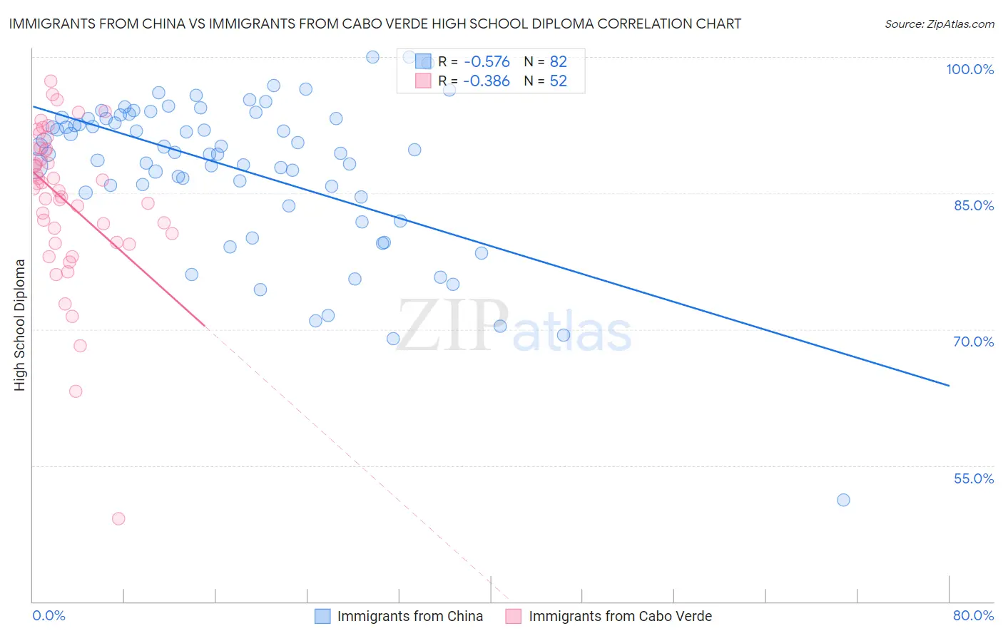 Immigrants from China vs Immigrants from Cabo Verde High School Diploma