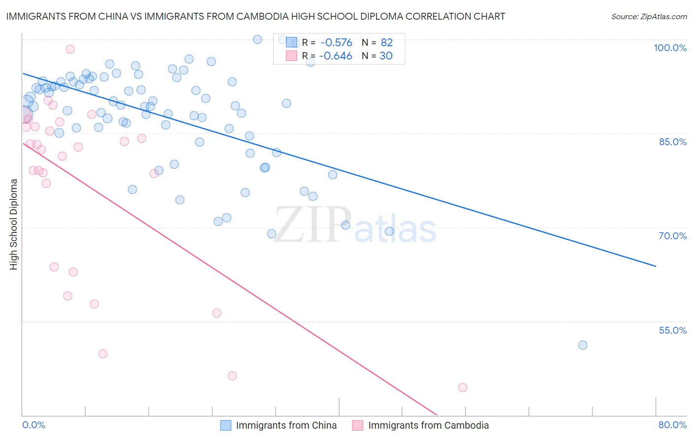 Immigrants from China vs Immigrants from Cambodia High School Diploma