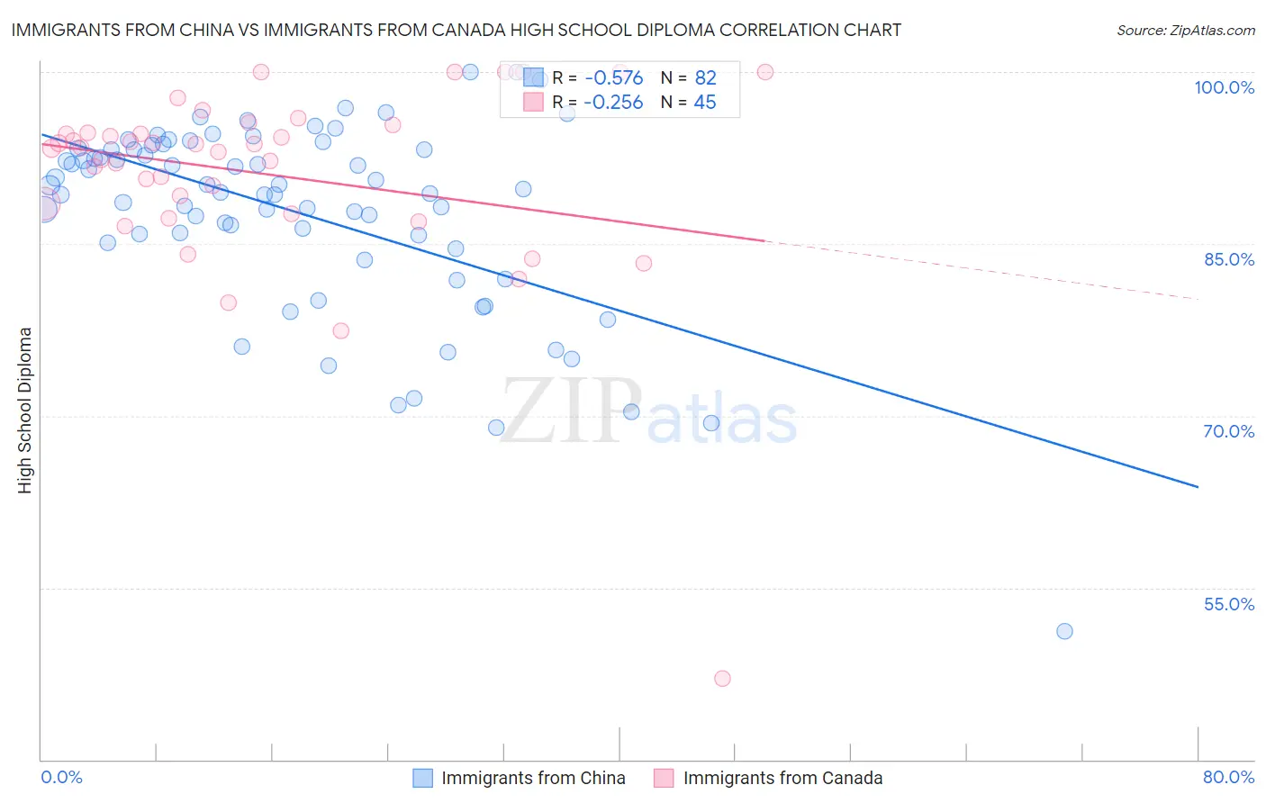 Immigrants from China vs Immigrants from Canada High School Diploma