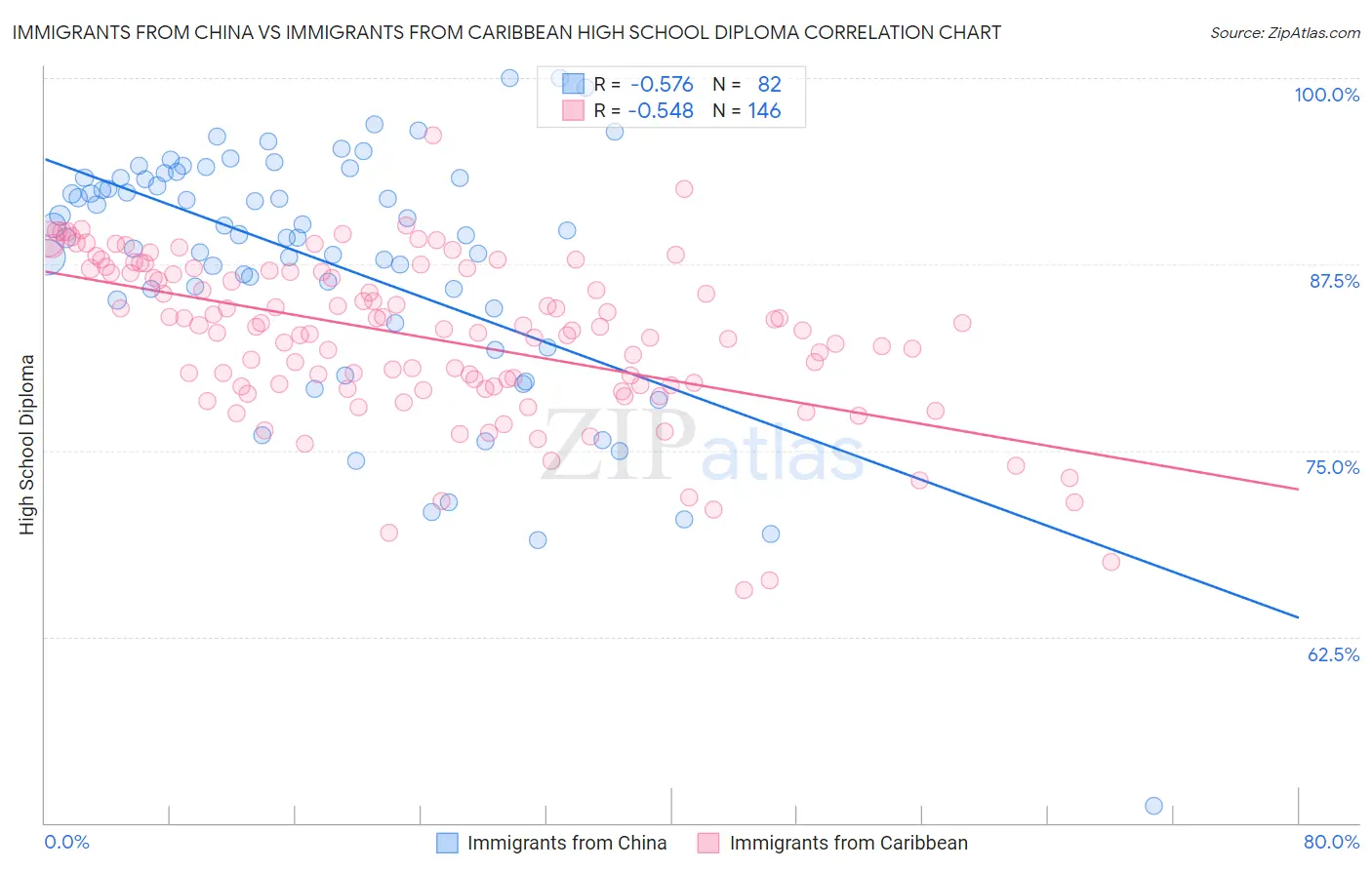 Immigrants from China vs Immigrants from Caribbean High School Diploma