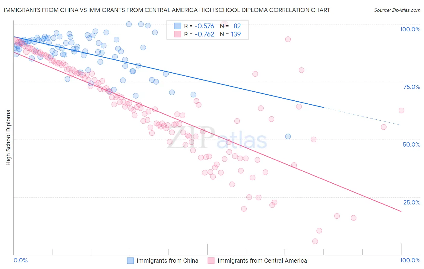 Immigrants from China vs Immigrants from Central America High School Diploma