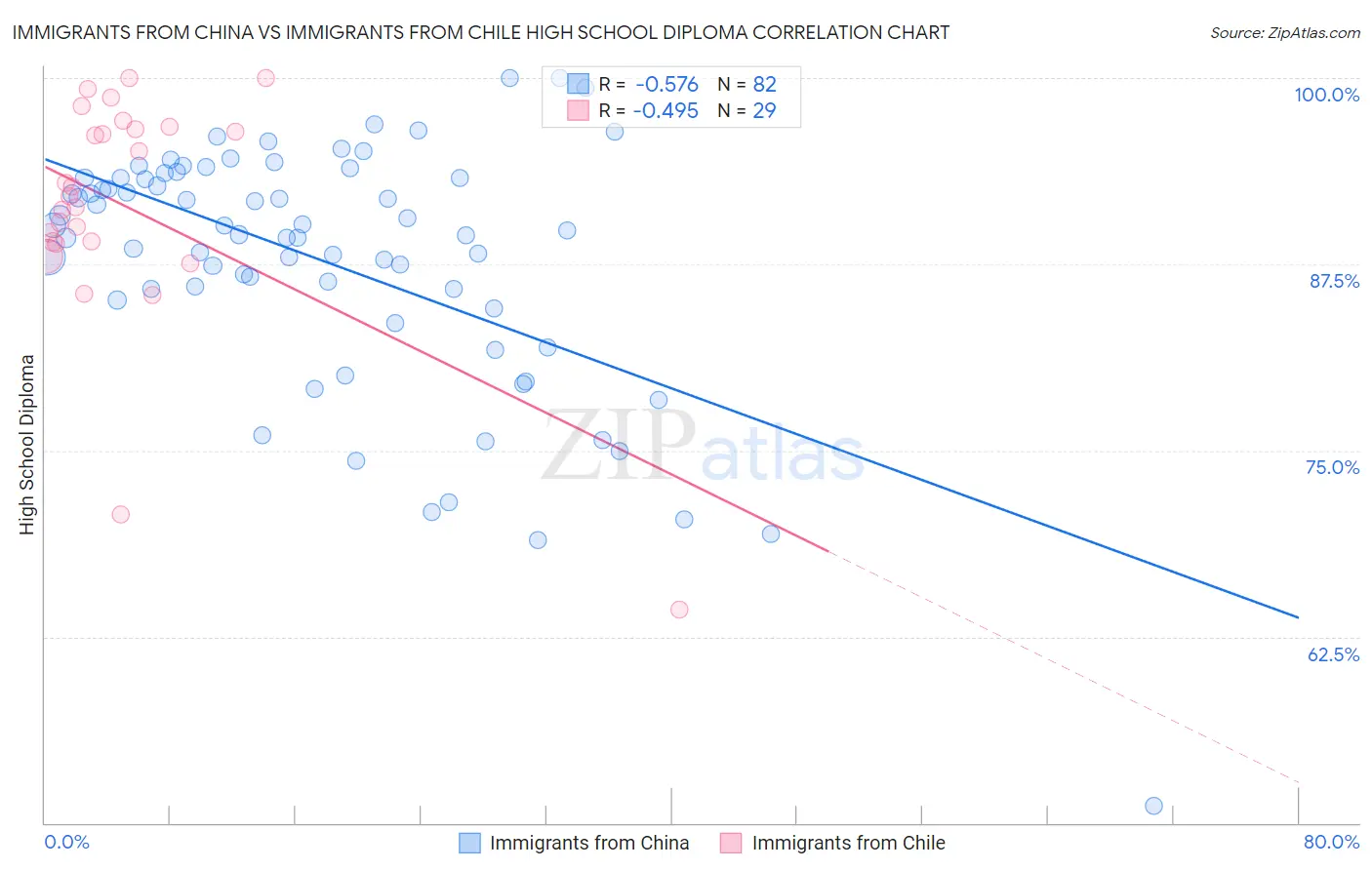 Immigrants from China vs Immigrants from Chile High School Diploma