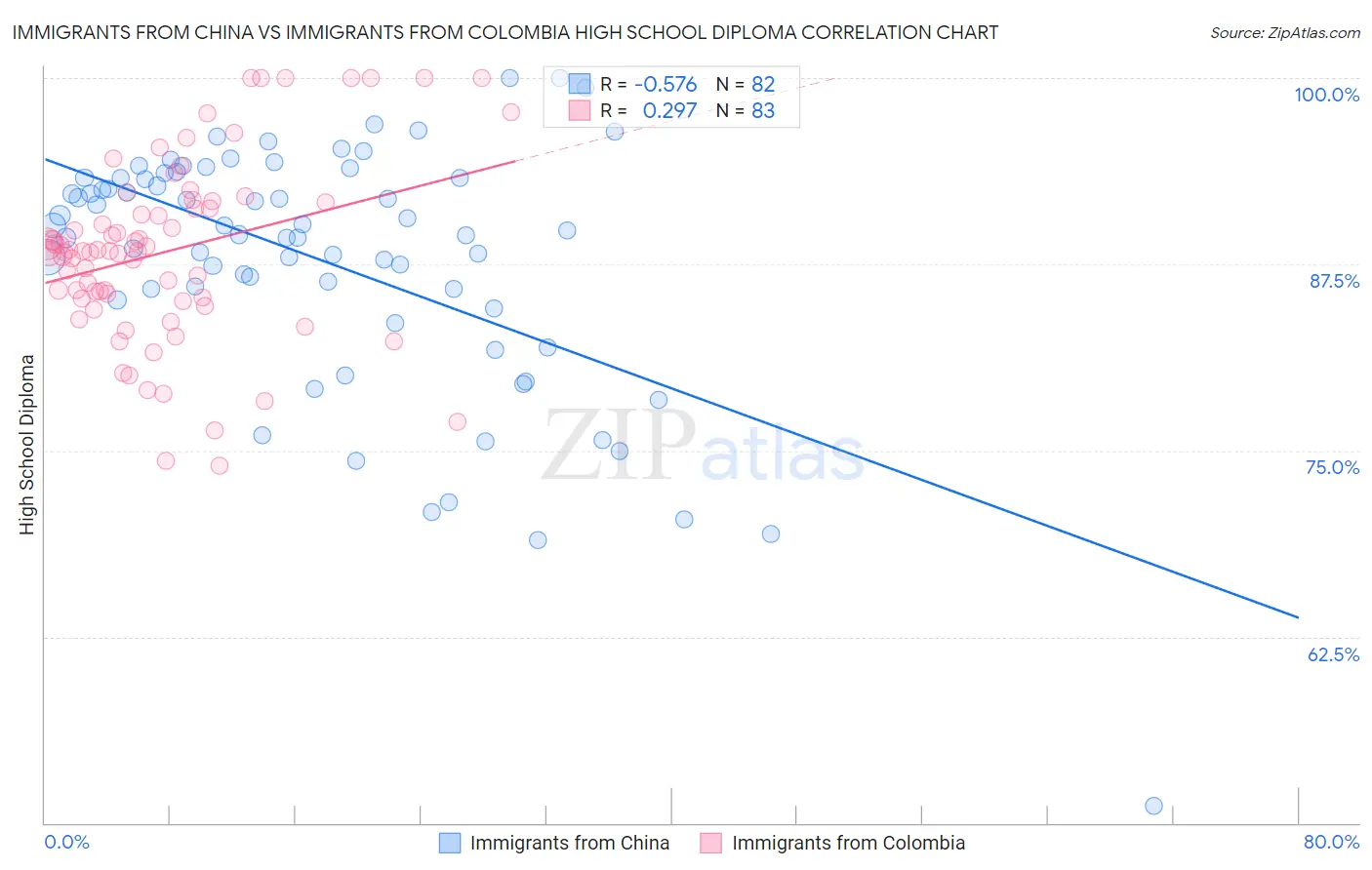 Immigrants from China vs Immigrants from Colombia High School Diploma