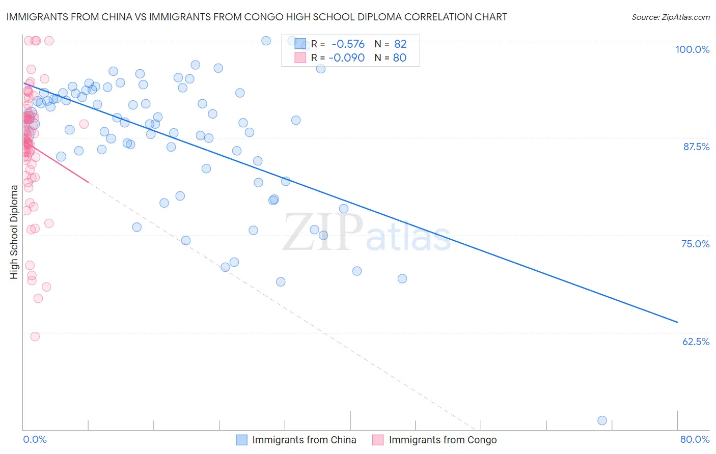 Immigrants from China vs Immigrants from Congo High School Diploma