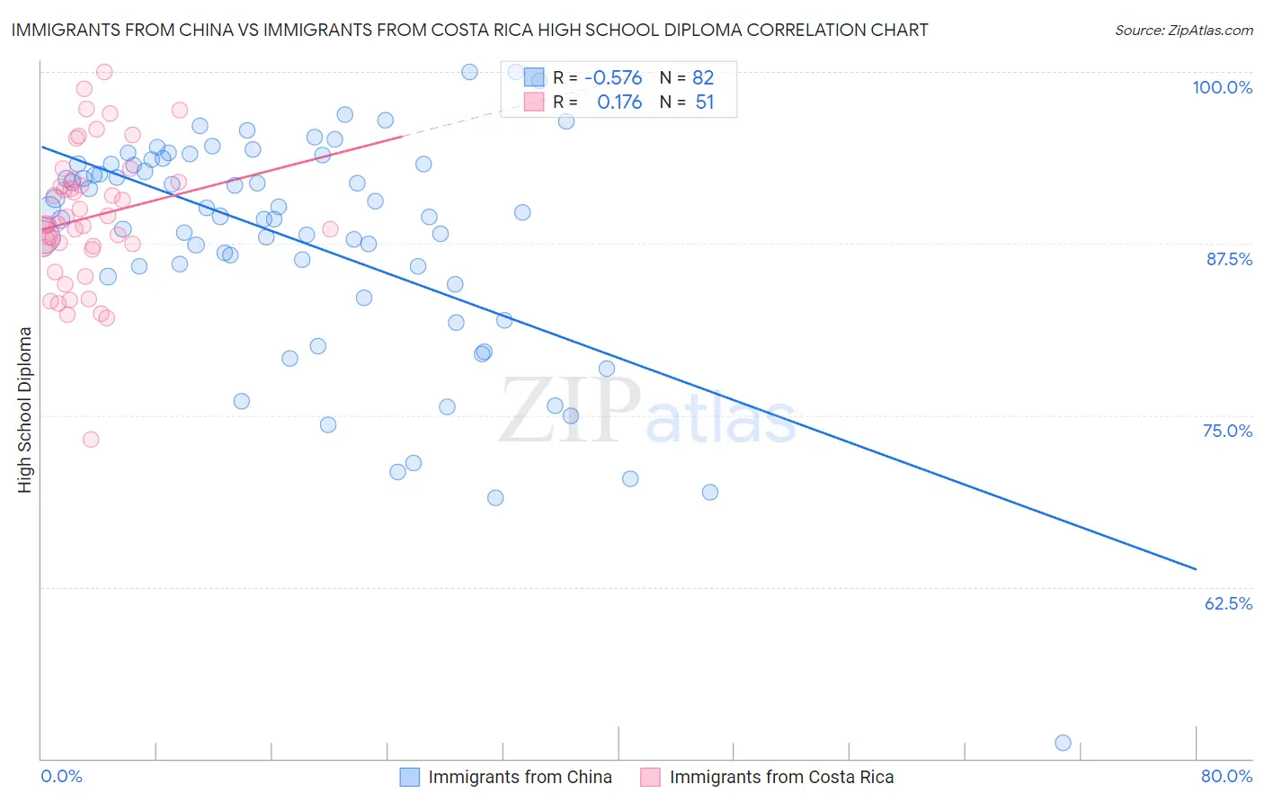 Immigrants from China vs Immigrants from Costa Rica High School Diploma