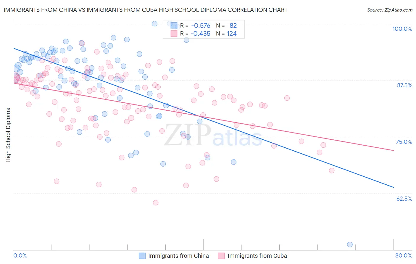 Immigrants from China vs Immigrants from Cuba High School Diploma