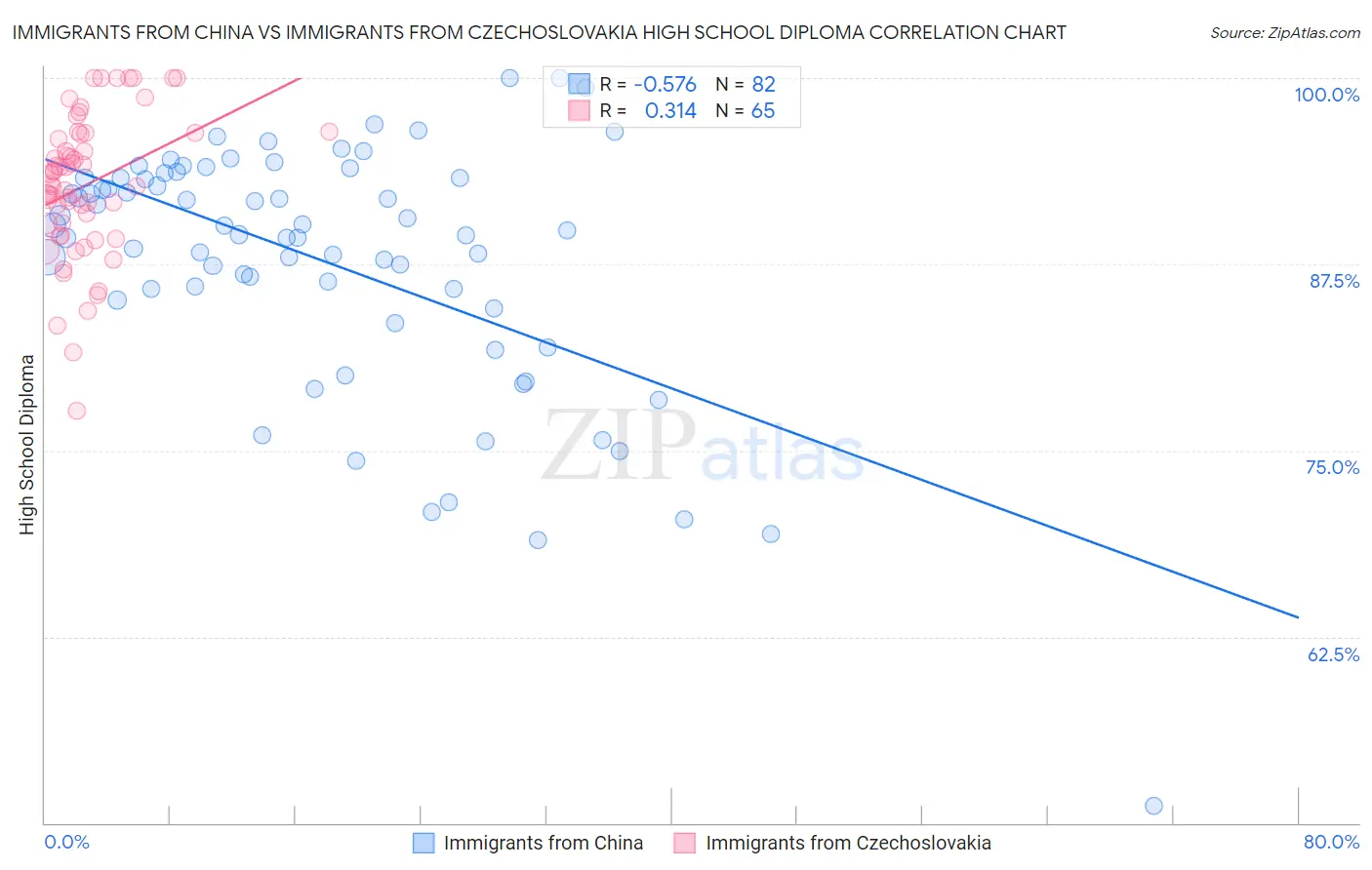 Immigrants from China vs Immigrants from Czechoslovakia High School Diploma