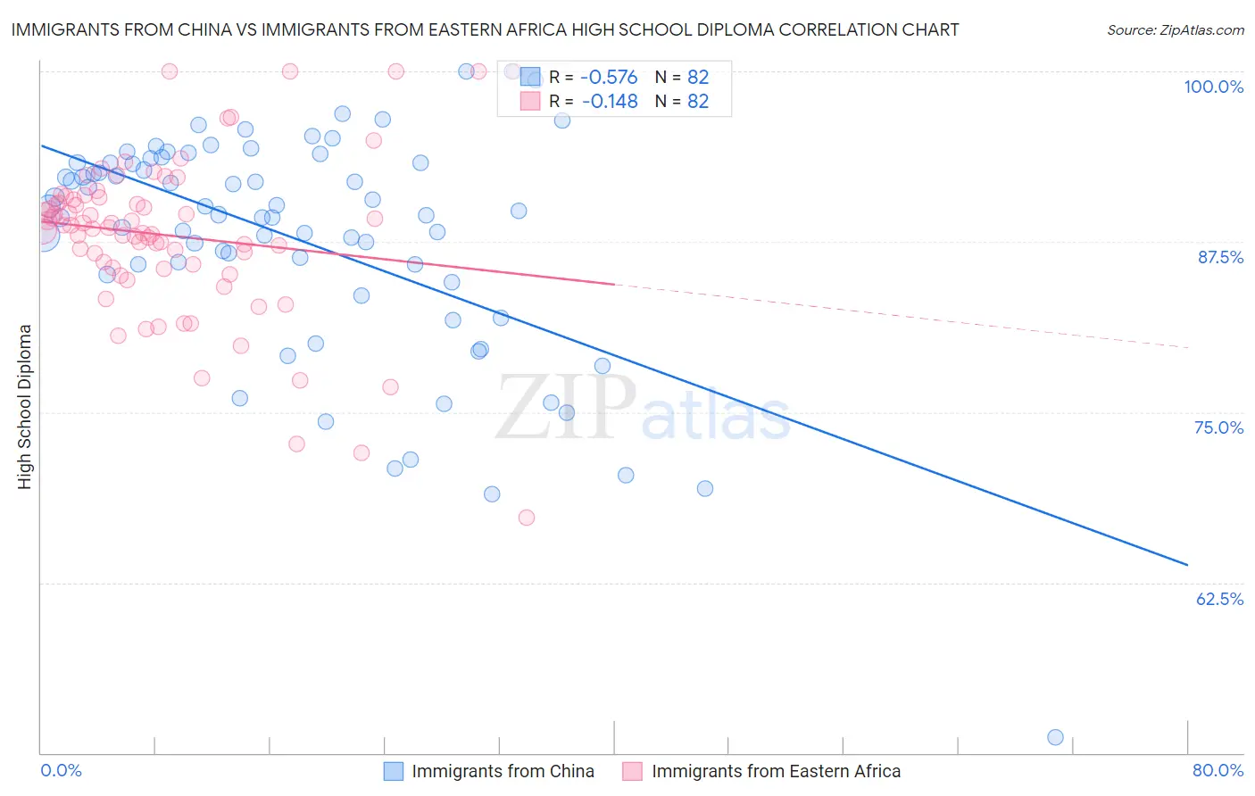 Immigrants from China vs Immigrants from Eastern Africa High School Diploma